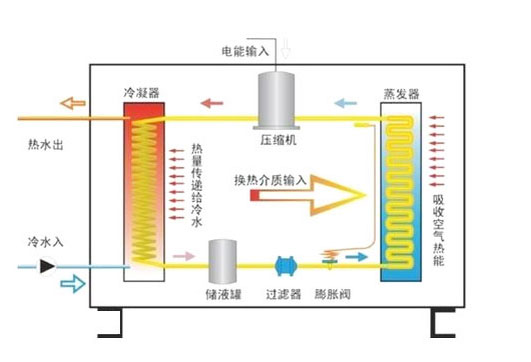 空氣能熱水器制熱原理 空氣能熱水器制熱原理